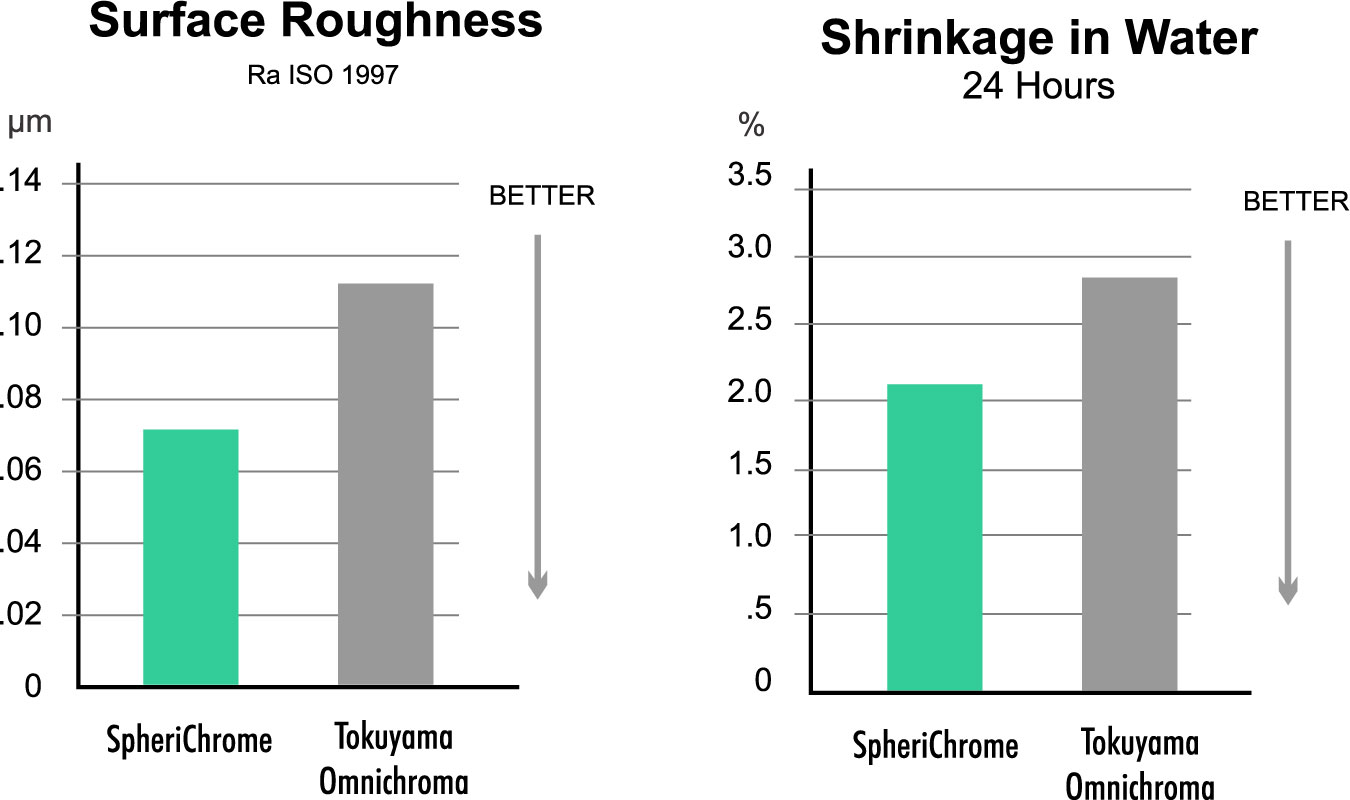 Surface Roughness and Shrinkage in Water Charts