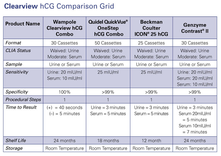 Clearview hCG Comparison Grid